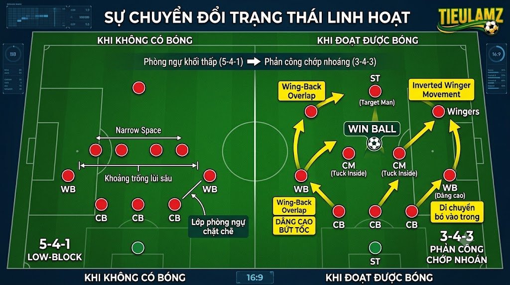 Phân tích sa bàn chiến thuật cách vận hành sơ đồ 5-4-1 chuyển đổi trạng thái sang khối 3-4-3 khi phản công chớp nhoáng.