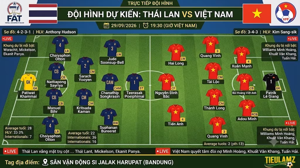 Sơ đồ sa bàn đội hình ra sân dự kiến trận Thái Lan vs Việt Nam lúc 19h30 ngày 29/09, sơ đồ 4-2-3-1 của Thái Lan đối đầu 3-4-3 của HLV Kim Sang-sik.