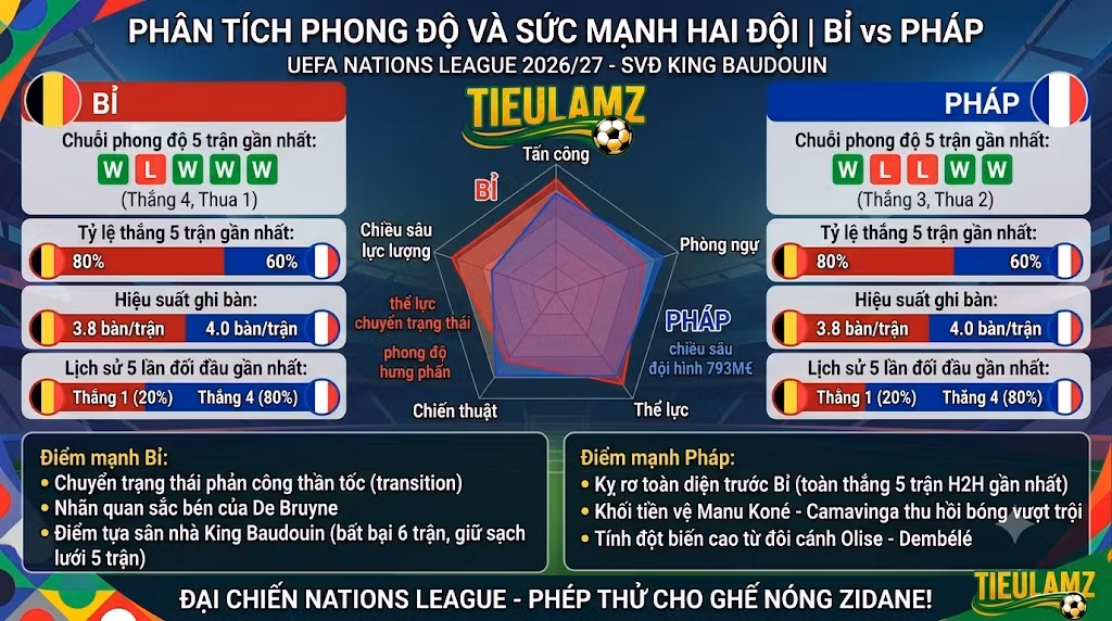 Bảng infographic so sánh phong độ, lịch sử đối đầu và phân tích sức mạnh chiến thuật trận Bỉ vs Pháp.