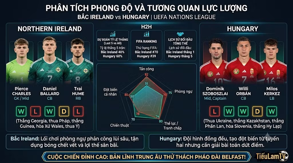 Đồ họa phân tích phong độ 5 trận gần nhất, sức mạnh đội hình và lịch sử đối đầu giữa Bắc Ireland và Hungary.