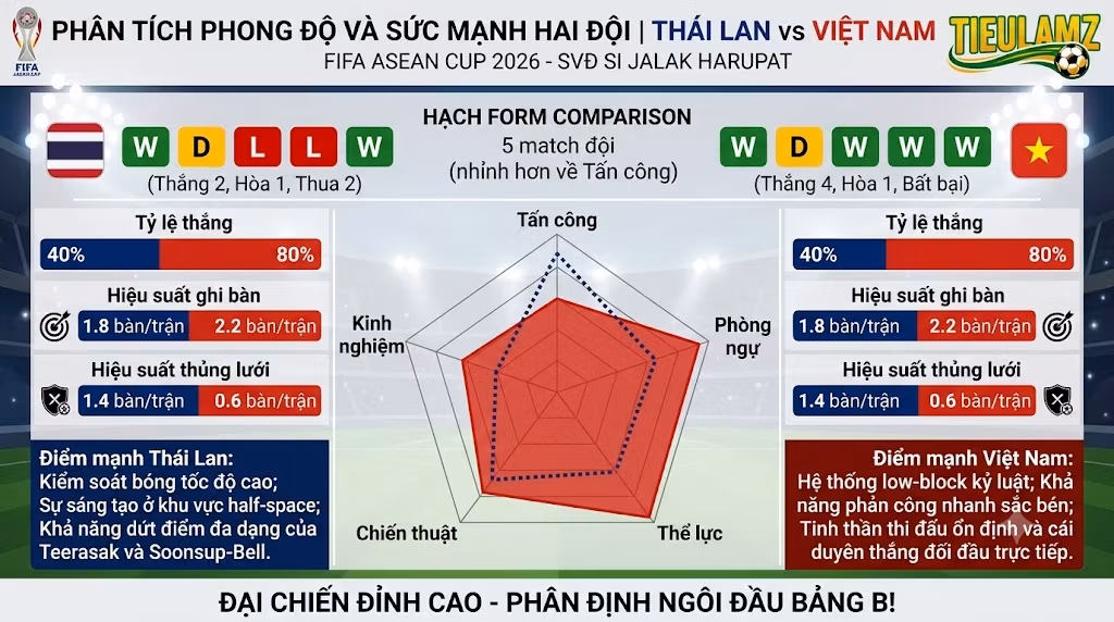 Bảng infographic so sánh phong độ, sơ đồ sức mạnh và thống kê điểm mạnh yếu của đội tuyển Thái Lan và đội tuyển Việt Nam.