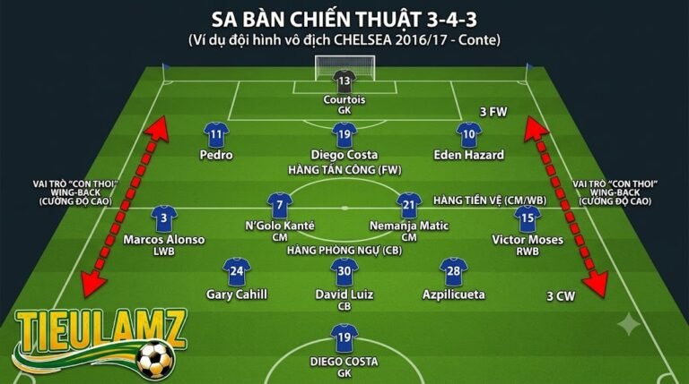 Sa bàn mô phỏng đội hình xuất phát và không gian hoạt động của sơ đồ chiến thuật 3-4-3 dưới thời HLV Antonio Conte tại Chelsea.