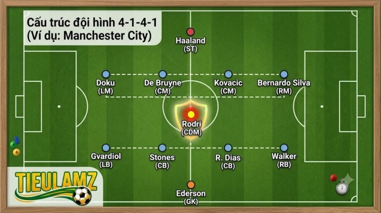 Sơ đồ chiến thuật 4-1-4-1 tổng thể của Manchester City với Rodri đá tiền vệ mỏ neo - Phân tích từ TieuLamTV.