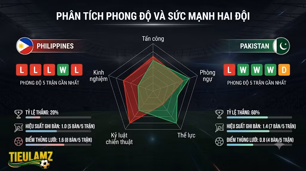 Đồ họa biểu đồ phân tích phong độ 5 trận gần nhất và so sánh sức mạnh trực tiếp giữa Philippines và Pakistan.
